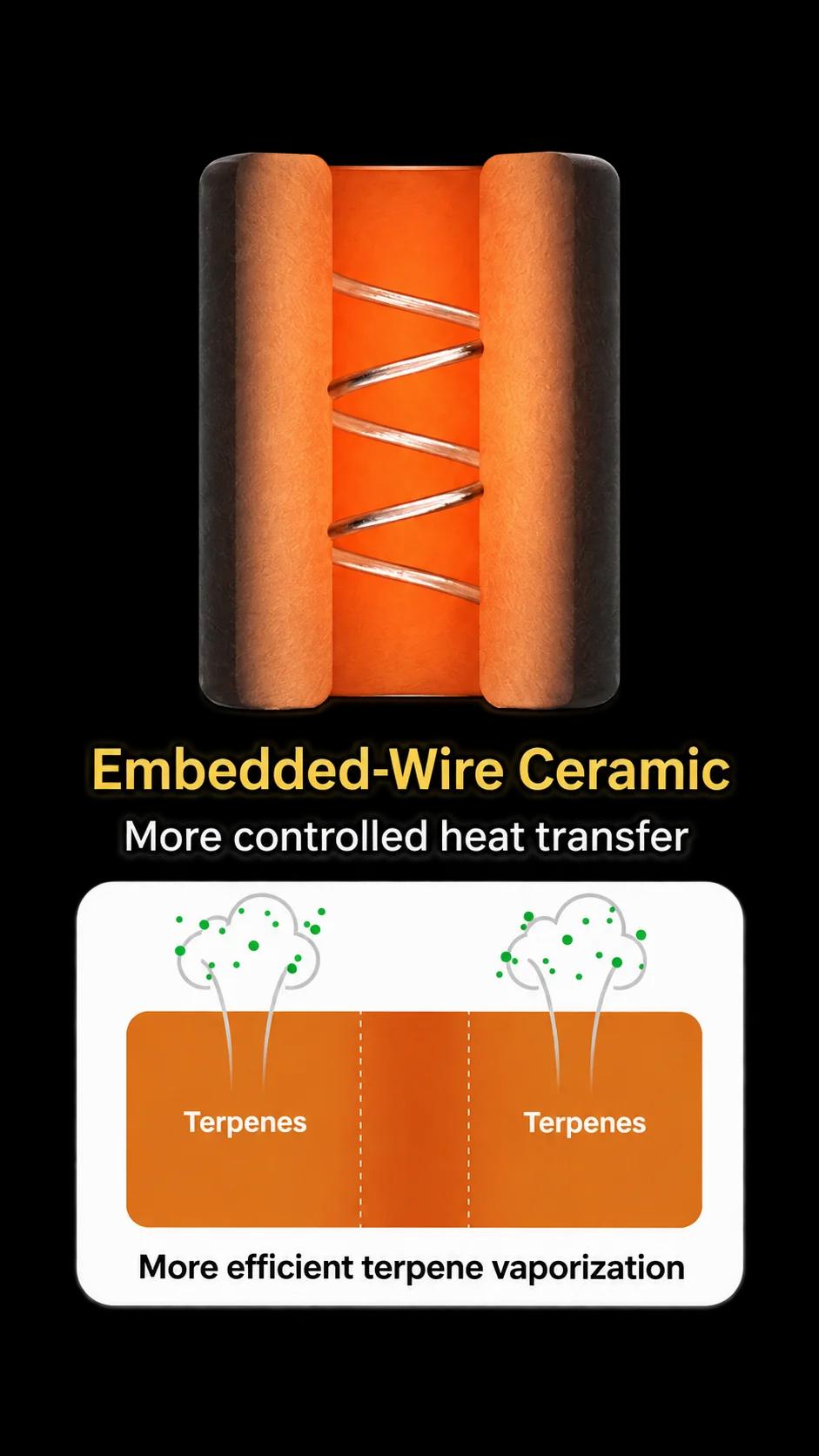 Embedded-wire ceramic heating structure and terpene vaporization diagram